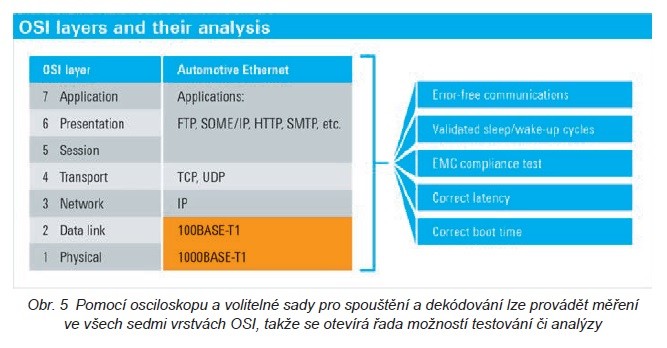 Osciloskopy a komplexní analýza v síti ethernet u automobilů 4